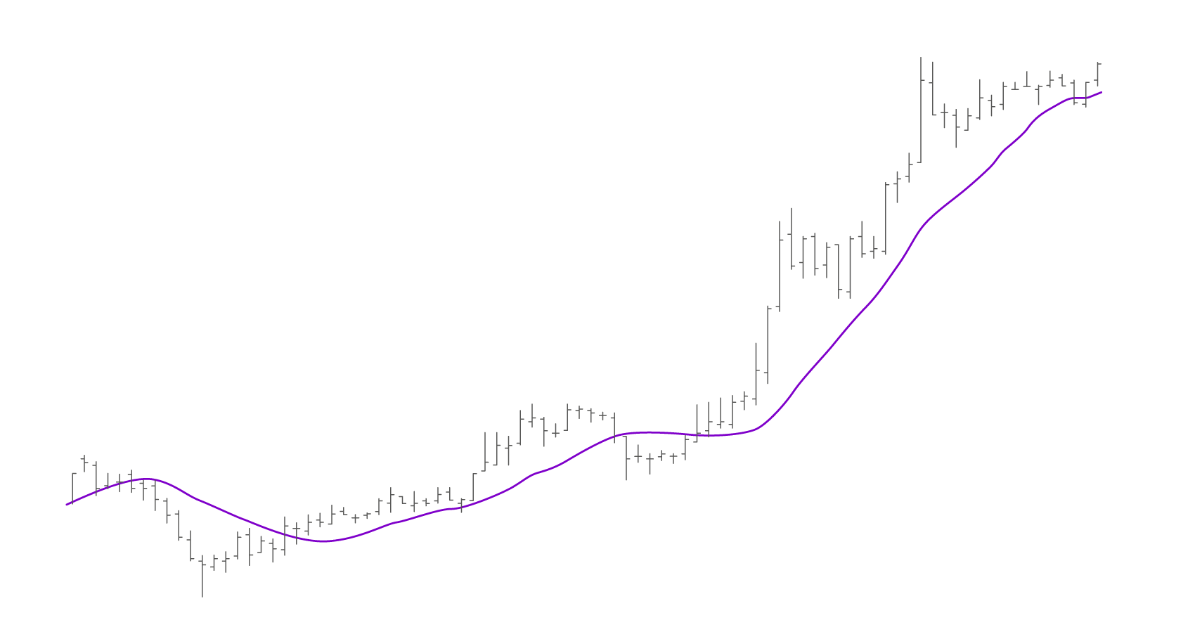 Схематичное изображение скользящей средней поверх графика цены