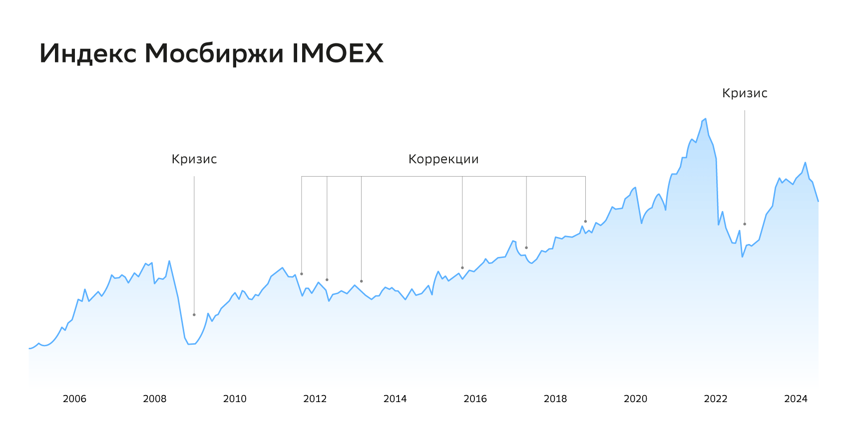 Как обвалы и коррекции выглядят на графике. По данным Индекса Мосбиржи за 2006-2024 годы