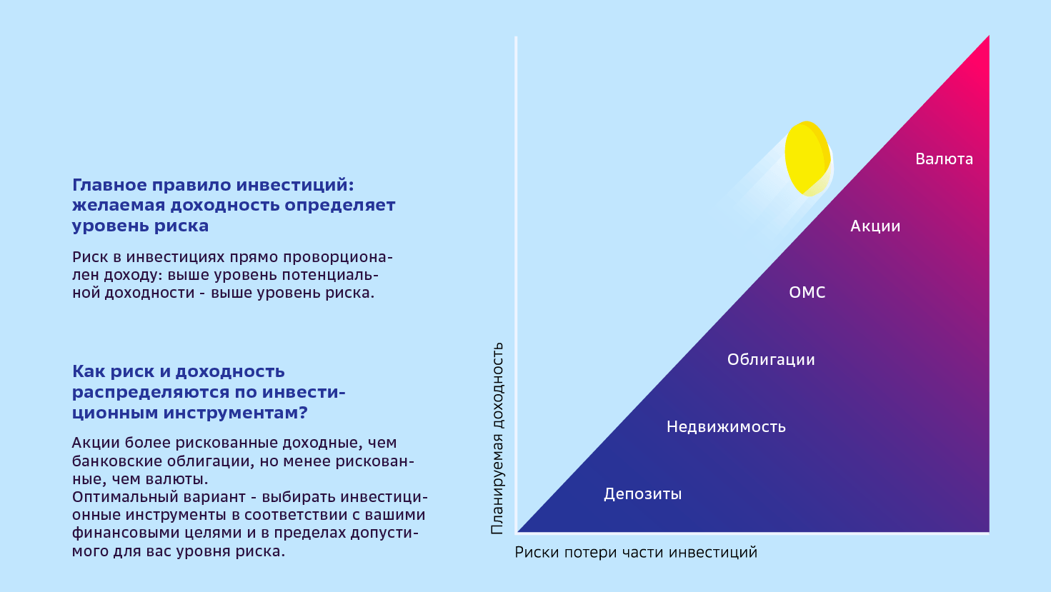 Введение. Риск и доходность в инвестировании