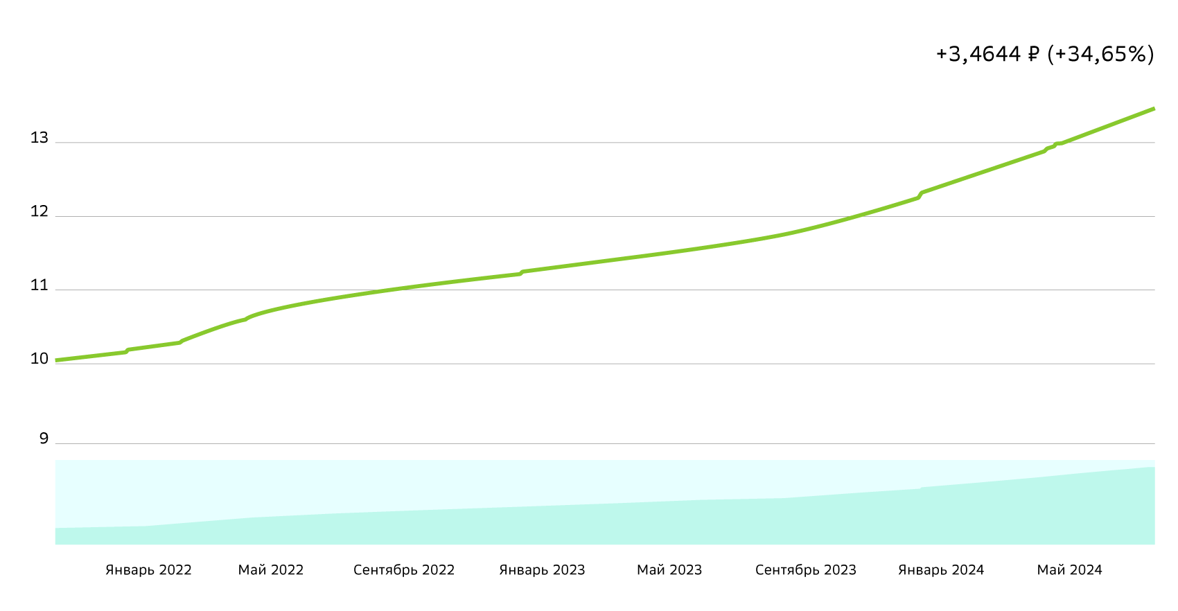 Динамика стоимости паёв фонда «Первая — Фонд Сберегательный» за период 2022-2024 годов показывает стабильный рост. Источник: УК Первая https://first-am.ru/individuals/etf/etf-sbmm#cost_dynamics