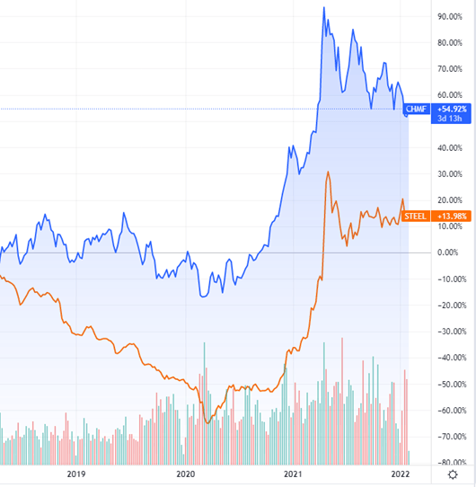 Пример положительной корреляции: графики цен на сталь и акций компании «Северсталь» с 2018 до 2022 года.<br><br>Источник:&nbsp;TradingView.com<br>