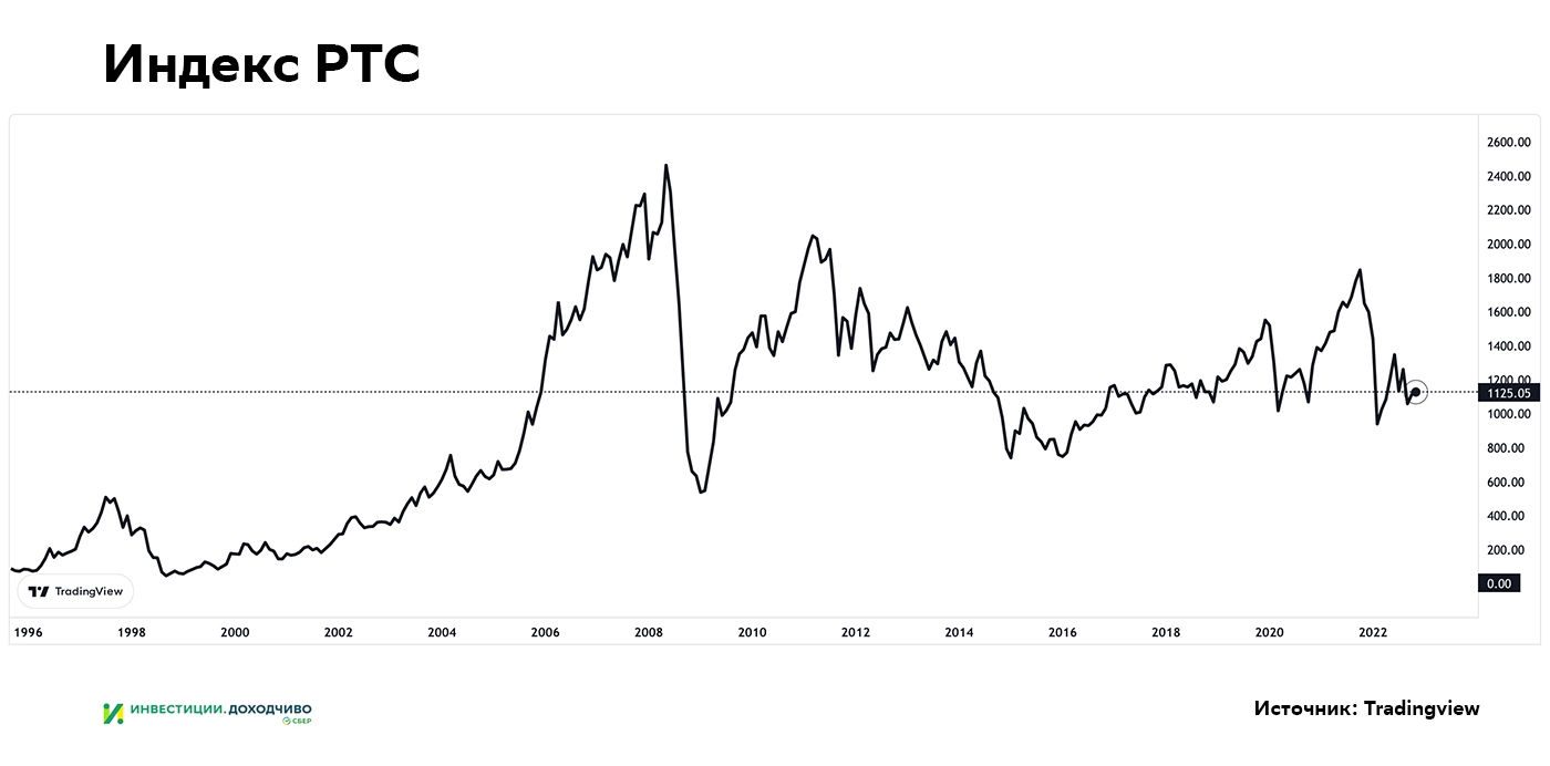 Что такое индекс РТС