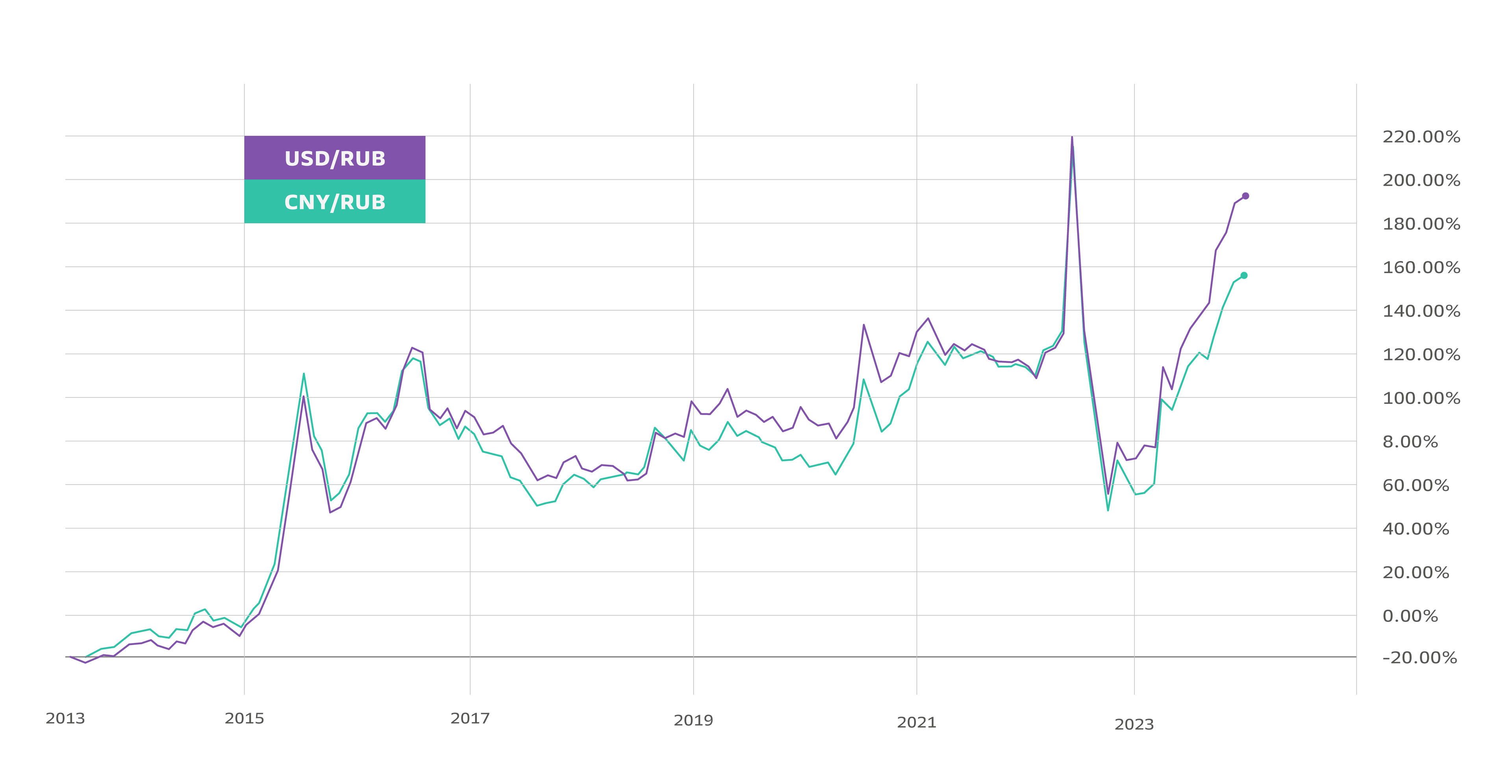 Динамика курсов доллара и юаня к рублю в период 2013-2023 годов. Графики построены на TradingView.com.