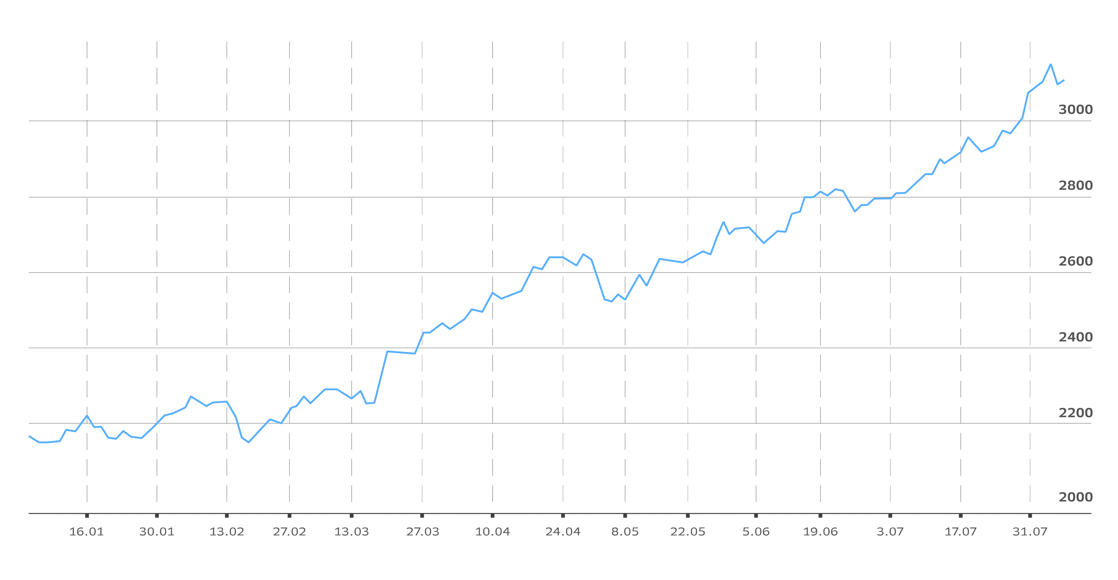 Динамика индекса МосБиржи с января по июль 2023 года