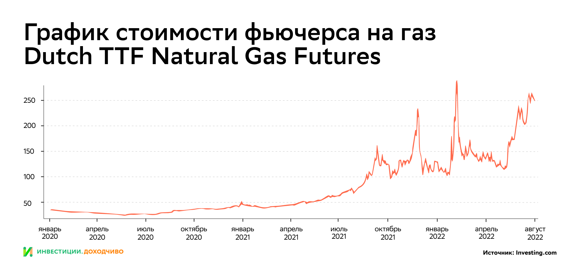 От чего зависит цена на газ