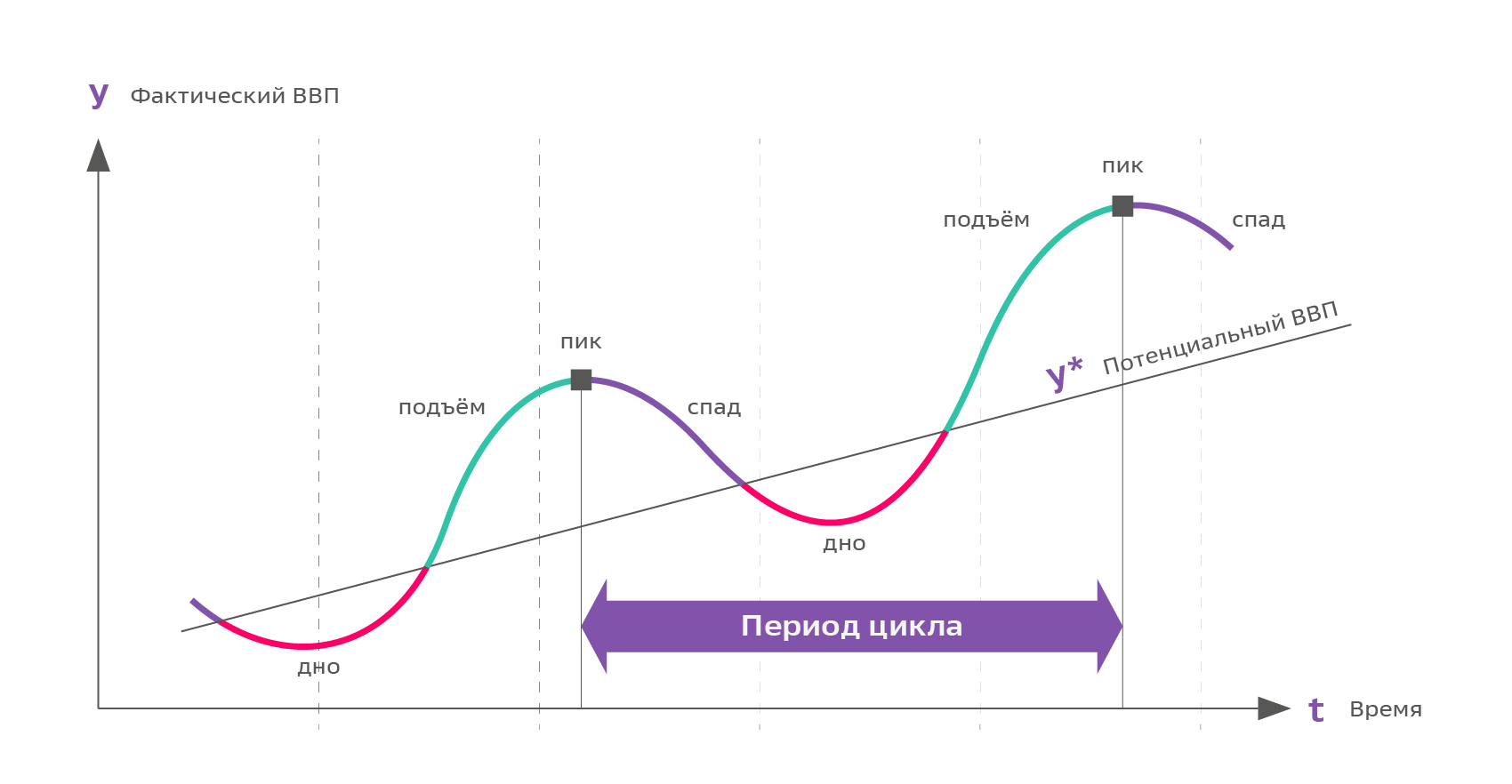 Что такое экономические циклы и как на них зарабатывать