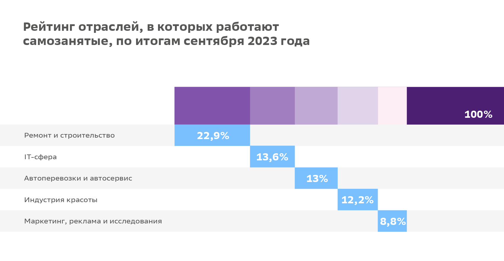 На чём зарабатывают самозанятые