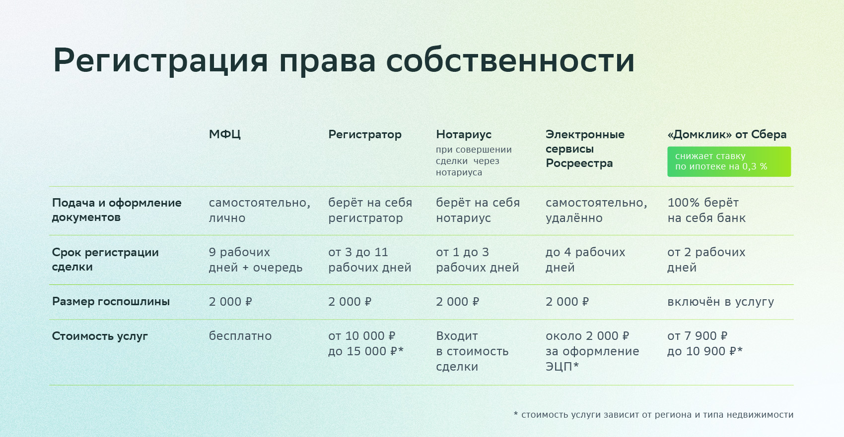 Быстро или дёшево: как зарегистрировать право собственности на квартиру