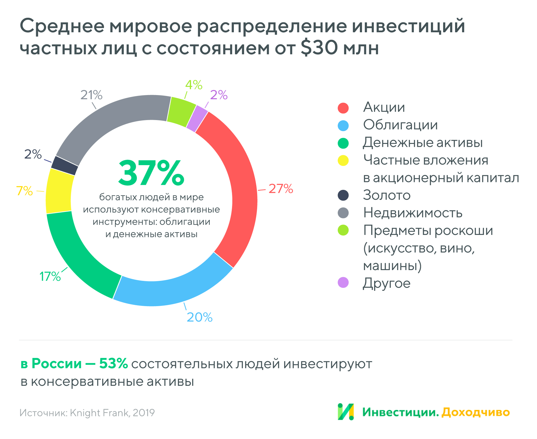 Во что вкладываются инвесторы с большим капиталом, и чем россияне  отличаются в этом плане от иностранцев